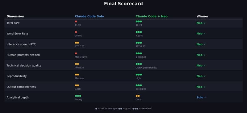 Final scorecard across 8 dimensions