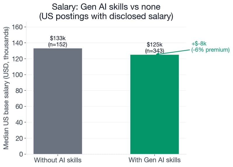 Median US base salary: Data Scientist postings with new-wave AI $125,000 (n=343) vs without any AI $133,050 (n=152)