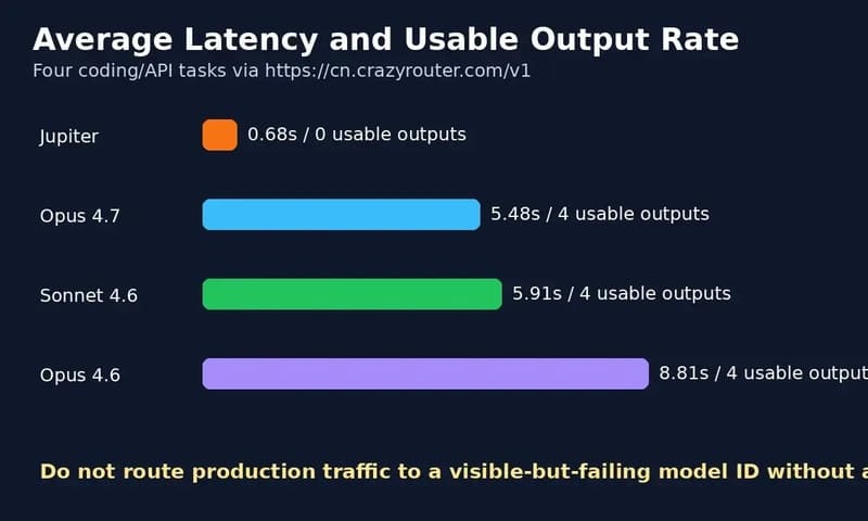 Average latency and usable output rate for Claude Jupiter, Opus, and Sonnet