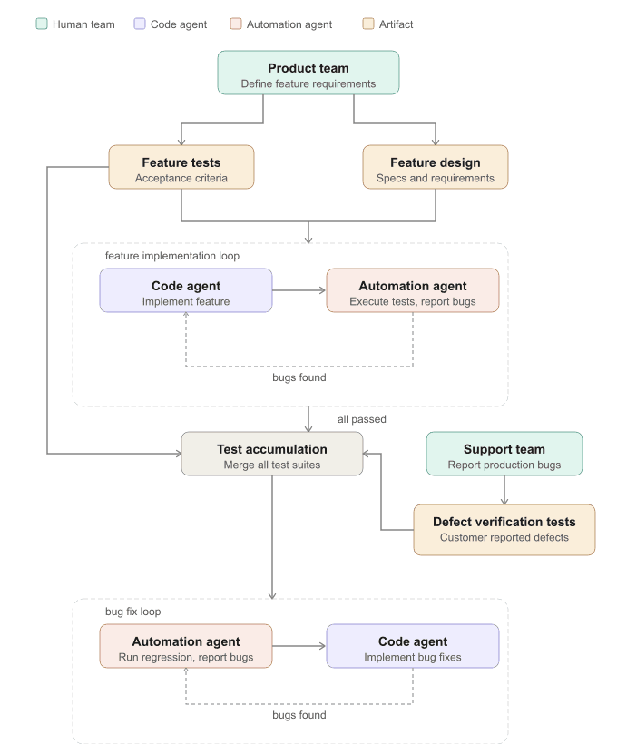 TDD production diagram