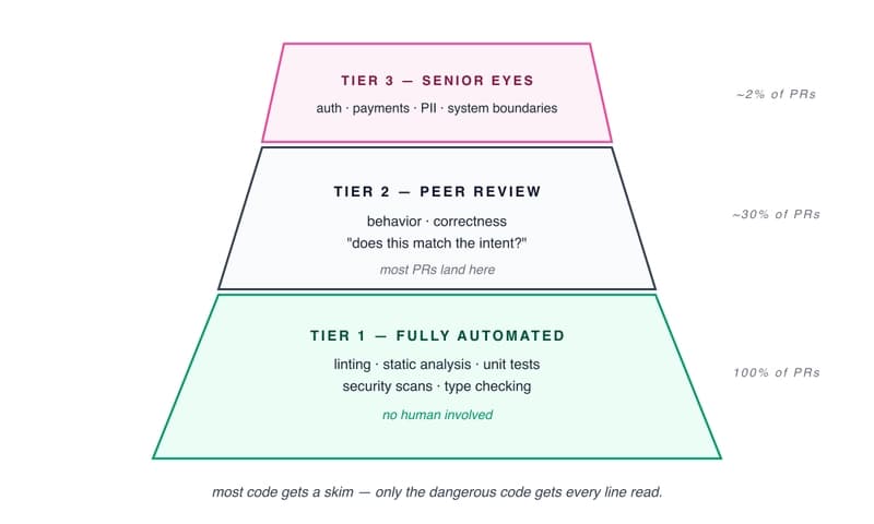 Most code gets a skim — only the dangerous code gets every line read.