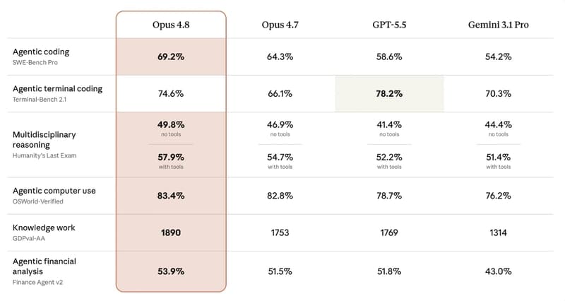 benchmark comparison table showing Opus 4.8 vs Opus 4.7 vs GPT-5.5 vs Gemini 3.1 Pro