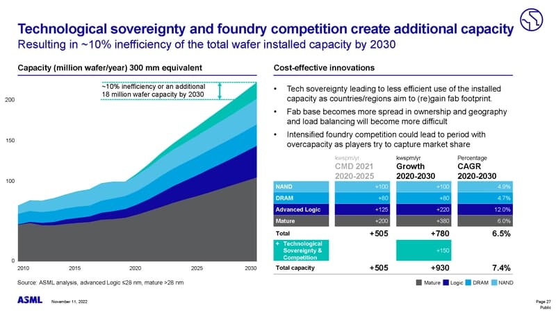 ASML & The Semiconductor Market In 2025 & 2030