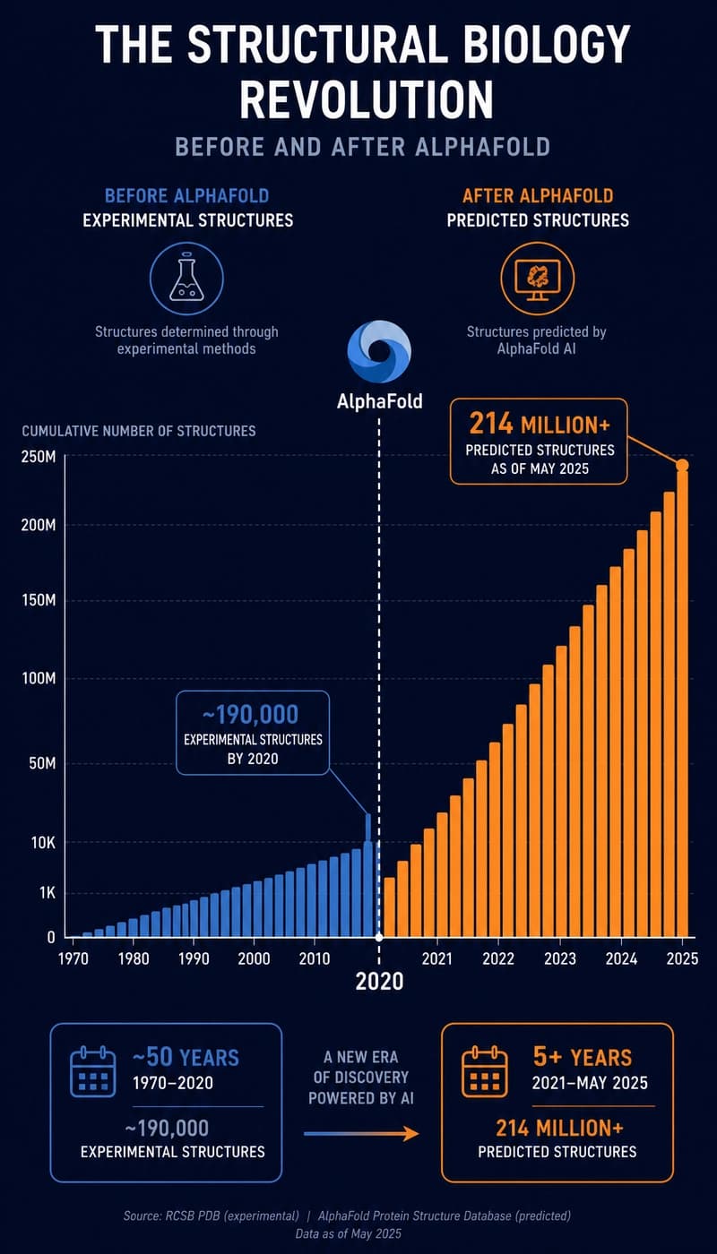 Impact of AlphaFold on research