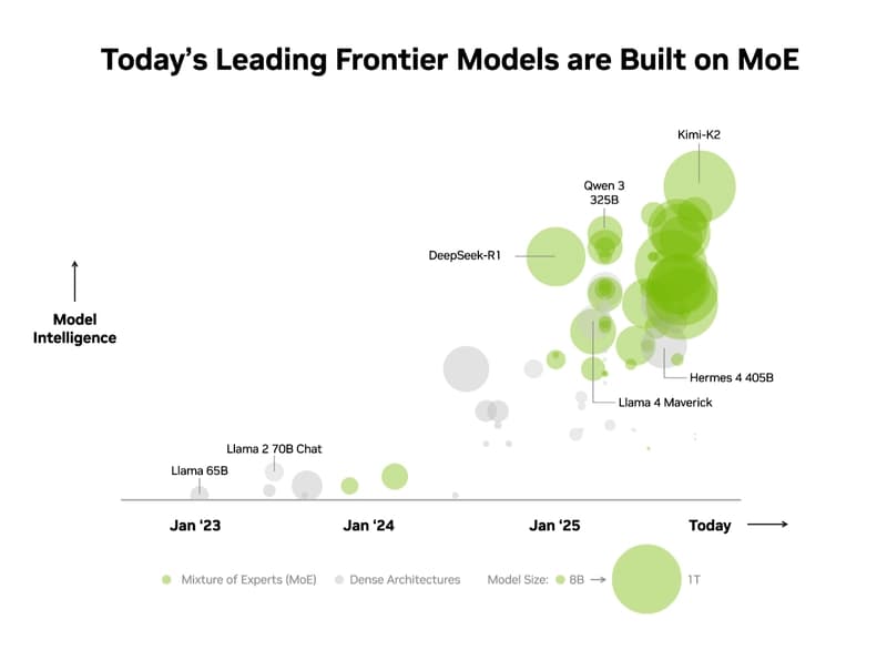 Mixture of Experts Powers the Most Intelligent Frontier Models …