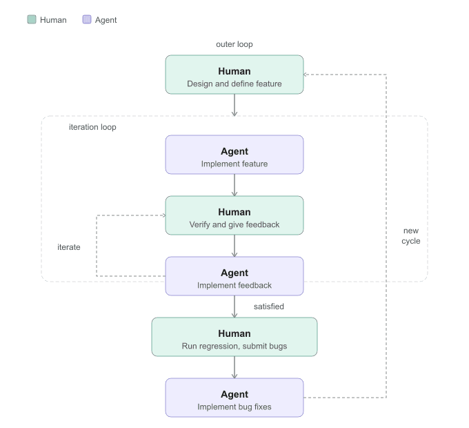Vibe coding cycle