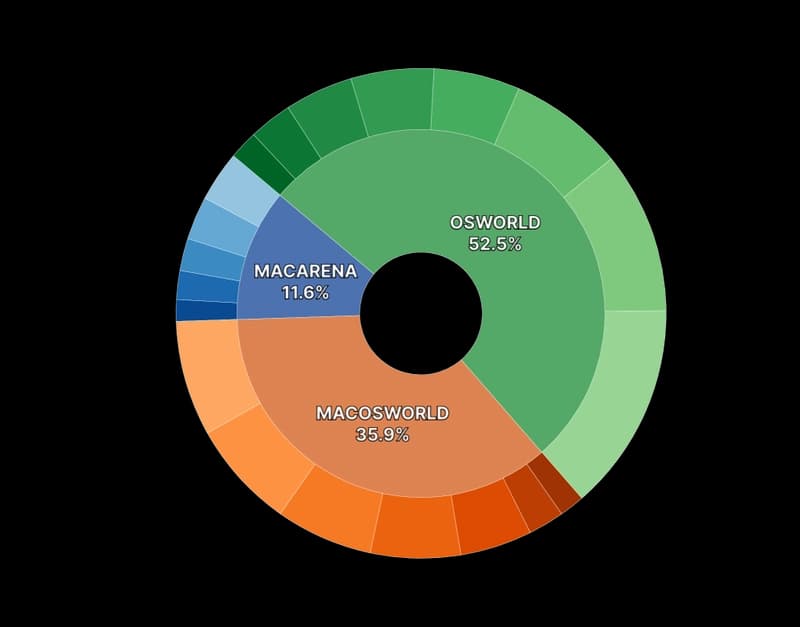 Figure 2: Distribution of tasks per category across the full MacArena benchmark.