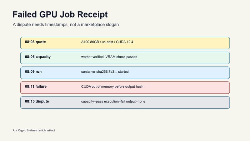 Failed DePIN GPU job timeline