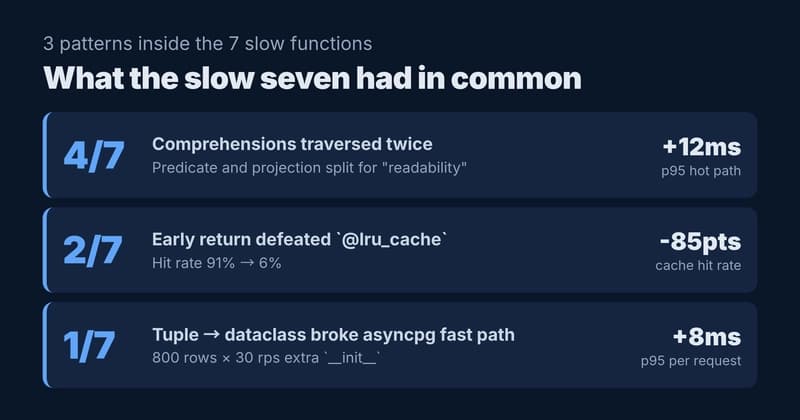 Three patterns inside the seven slow functions — comprehensions traversed twice, early return defeated lru_cache, dataclass broke asyncpg fast path