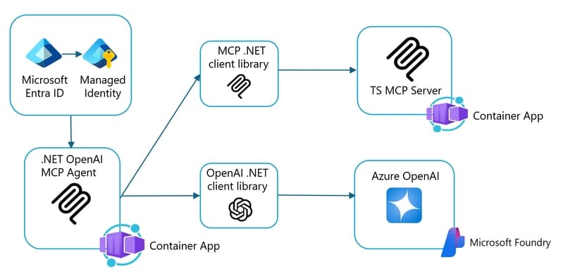 Build Agents using Model Context Protocol on Azure | Microsoft Learn