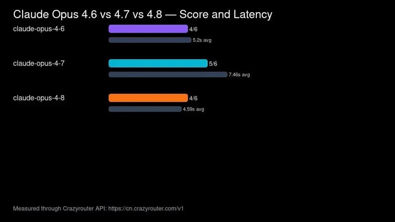 Dynamic workflow score and latency chart