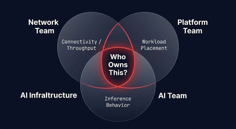 Org chart showing network team platform team AI team authority gap in AI infrastructure governance