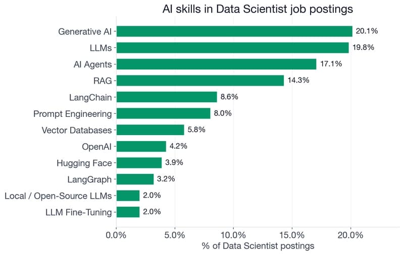 Top AI skills in Data Scientist postings: Machine Learning 77.8%, Deep Learning 32.1%, Generative AI 20.1%, LLMs 19.8%, MLOps 18.8%, AI Agents 17.1%, RAG 14.3%, LangChain 8.6%, Prompt Engineering 8.0%, Vector Databases 5.8%