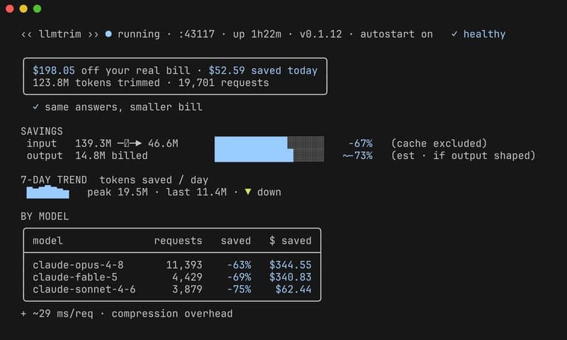 llmtrim status --watch: $198.05 off the real bill, $50.36 saved today, 123.4M tokens trimmed across 19,621 requests; input down 67% (cache excluded), per-model breakdown for opus 4.8, fable 5, and sonnet 4.6