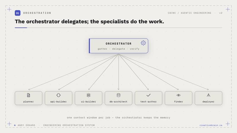The orchestrator delegates; the specialists do the work