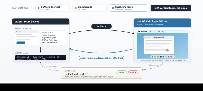 Figure 1: Overview of MacArena. Tasks are drawn from three sources: OSWorld (ported to macOS), macOSWorld, and 49 newly