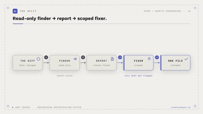 The split: read-only finder to report to scoped fixer