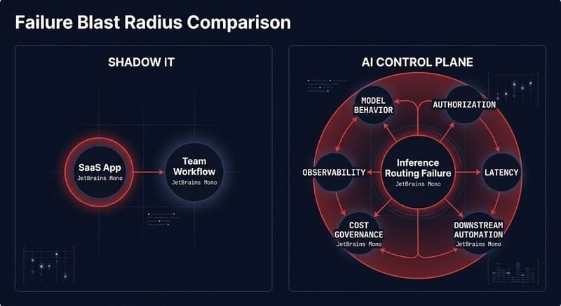 AI control plane failure blast radius — shadow IT vs shadow AI control plane comparison