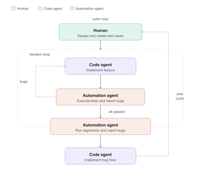 TDD cycle