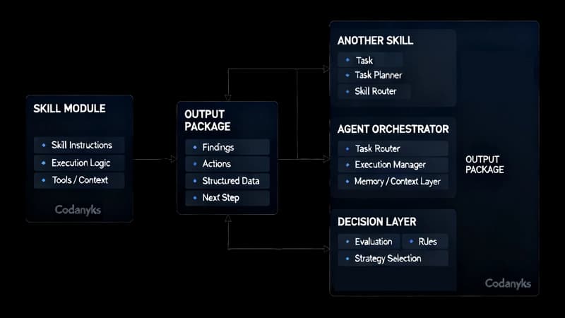 How skill outputs connect into larger agent systems.