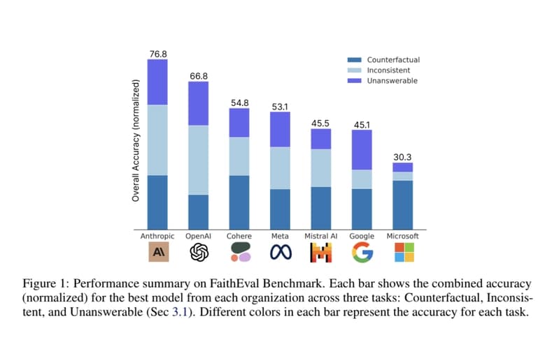 FaithEval: A New and Comprehensive AI Benchmark Dedicated to Evaluating ...