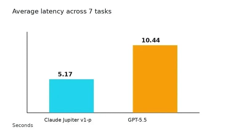 Claude Jupiter v1-p vs GPT-5.5 latency chart