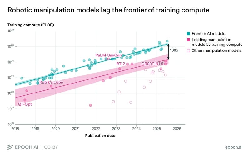 Training compute for robotic manipulation models vs frontier AI models