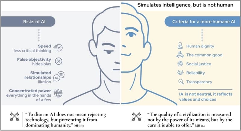 Risks vs Humane AI
