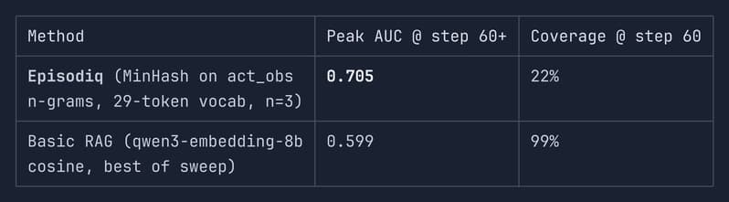 Episodiq and RAG comparison at peak AUC @ step 60+