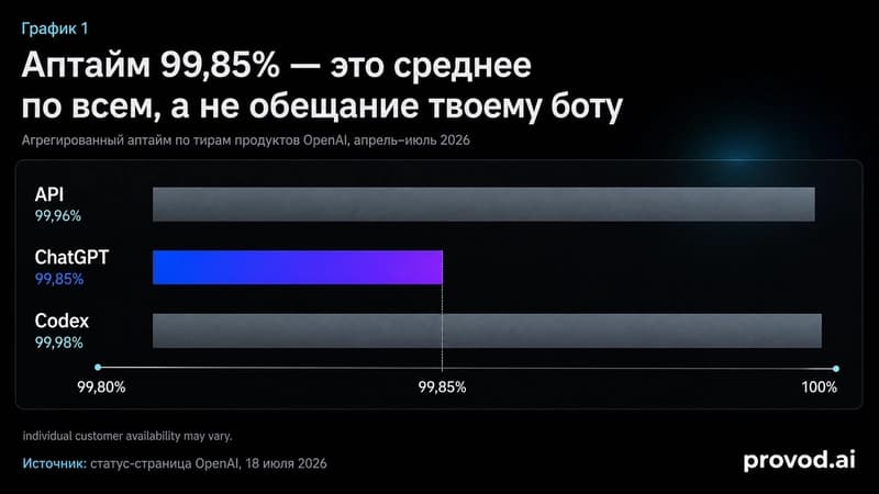 Горизонтальные бары аптайма API, ChatGPT и Codex с дисклеймером о вариативности