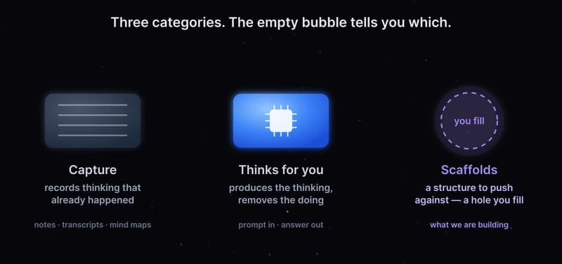 Three categories side by side: Capture (a filled note), Thinks for you (a machine chip), and Scaffolds (a glowing empty bubble you fill)