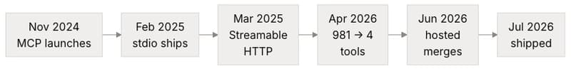 Timeline: Nov 2024 MCP launches, Feb 2025 stdio ships, Mar 2025 Streamable HTTP, Apr 2026 981 tools become 4, Jun 2026 hosted merges, Jul 2026 shipped
