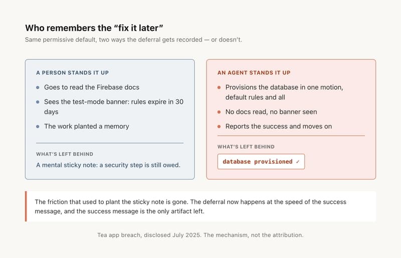 A side-by-side of the same open default. The person who provisions it keeps a memory that a security step is still owed. The agent provisions it in one motion and leaves only a