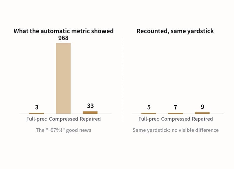 The automatic metric made it look like a huge gap — 968 for the compressed version against 33 for the repaired one — but recounting the raw output with the same yardstick put all three at 5 to 9 words, with no visible difference