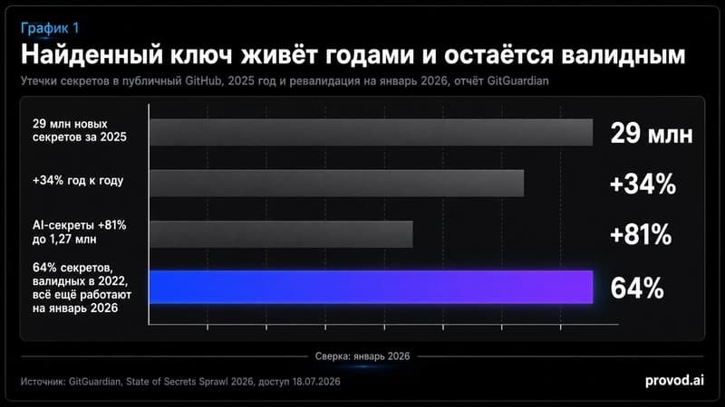 Горизонтальные полосы объёма утечек секретов в GitHub за 2025 год с выделенной долей всё ещё валидных ключей на январь 2026.