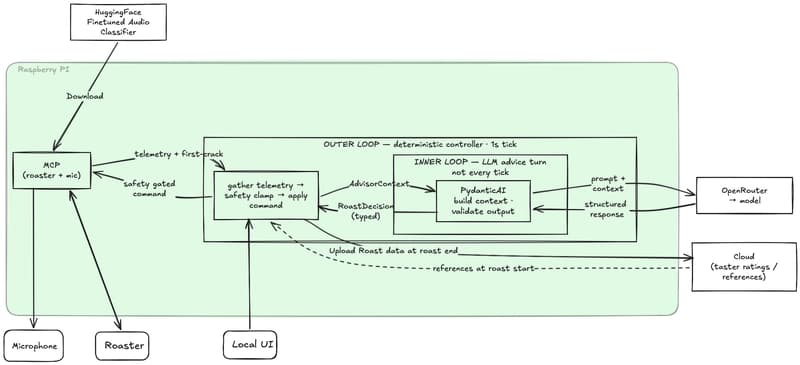 The architecture. On the Raspberry Pi an MCP process owns the roaster and the microphone, with a fine-tuned audio classifier for first-crack detection. The deterministic controller runs an outer loop on a one-second tick (gather telemetry, safety-clamp, apply command) and consults the LLM advisor on an inner loop that does not fire every tick: it builds a typed AdvisorContext, calls the model via OpenRouter, and gets back a typed RoastDecision. Roast data uploads to the cloud at the end; references come back at the start.