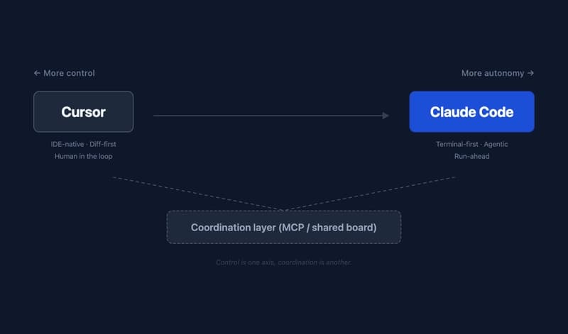 Diagram showing Cursor on the control side, Claude Code on the autonomy side, and a shared board or MCP layer beneath both