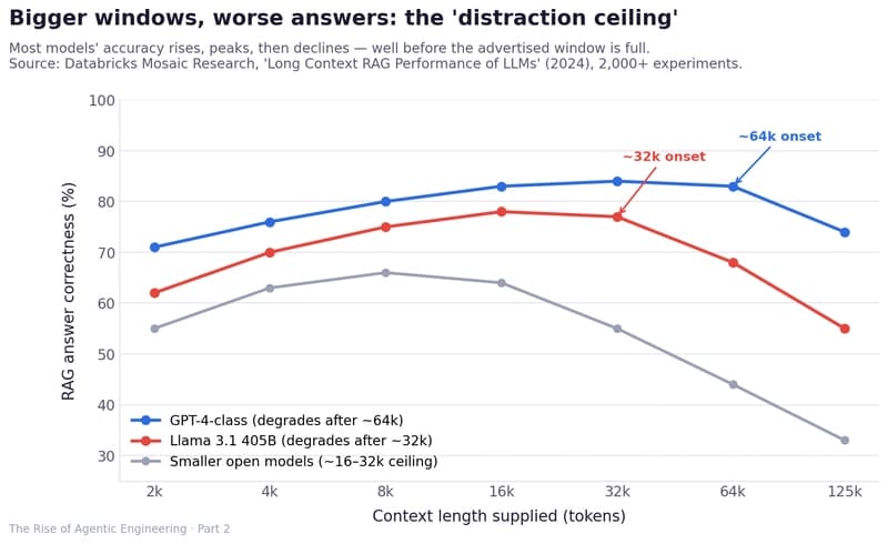 The distraction ceiling: across most models, RAG answer correctness rises with context length, peaks, then declines — Llama 3.1 405B after about 32k tokens and GPT-4-class models after about 64k, well before their advertised maximums.