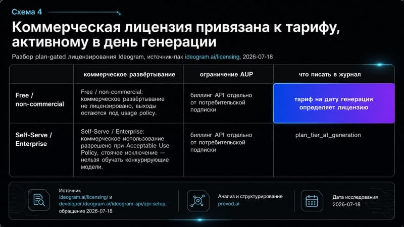 Таблица лицензирования Ideogram: бесплатный план не даёт коммерческого развёртывания, платные Self-Serve и Enterprise разрешают его при Acceptable Use Policy.