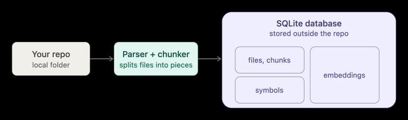 Local repo parsing, chunking and saving to local database