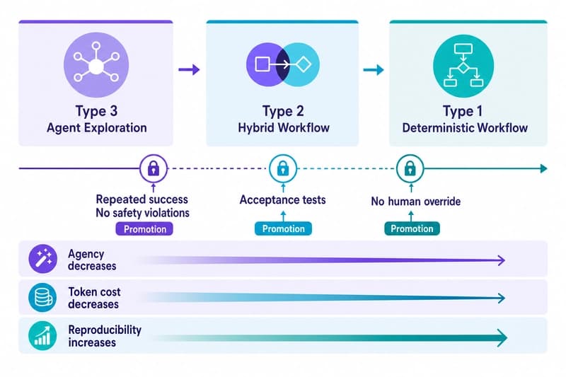 Lifecycle spectrum showing Type 3 agent exploration promoting through Type 2 hybrid workflow into Type 1 deterministic execution