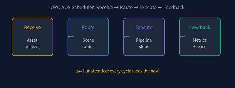 OPC-AOS Scheduler: Receive → Route → Execute → Feedback