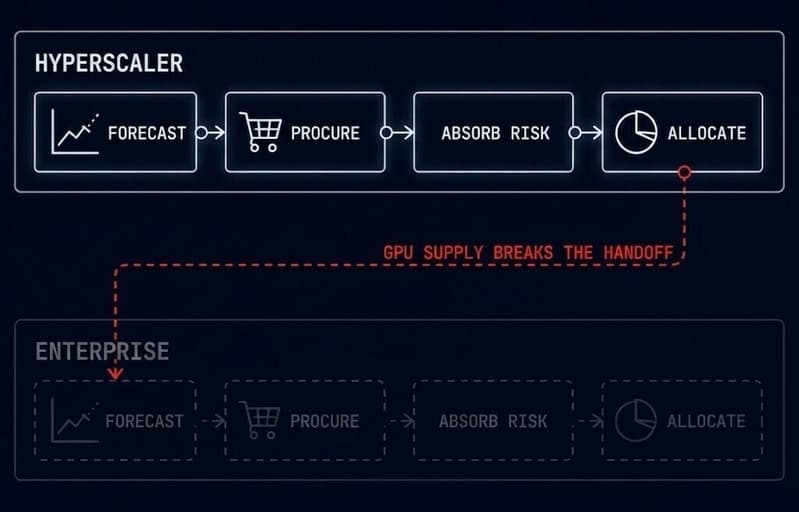 AI capacity planning — cloud elasticity outsourcing capacity forecasting to hyperscalers, now returning to enterprises
