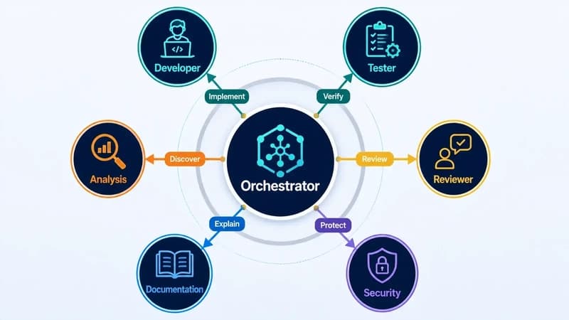 An orchestration wheel: the Orchestrator at the center with six labeled spokes for Developer (Implement), Tester (Verify), Reviewer (Review), Security (Protect), Documentation (Explain), and Analysis (Discover).