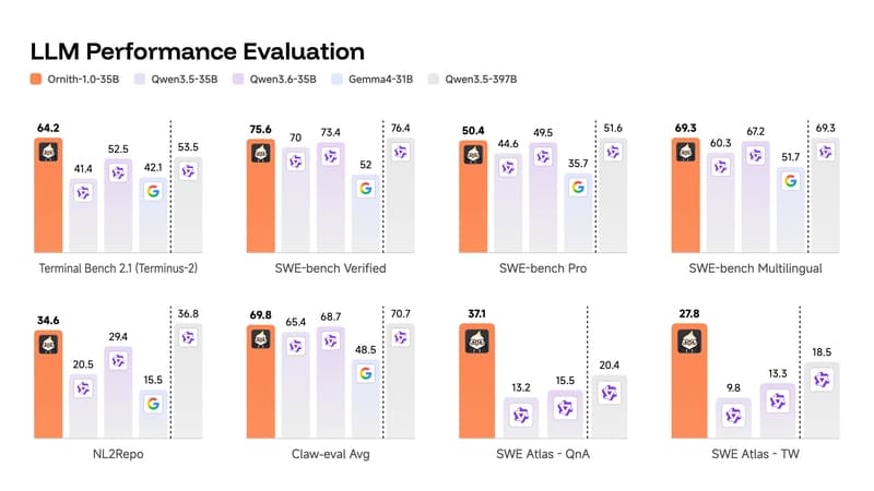 Ornith 1.0 35B benchmark results