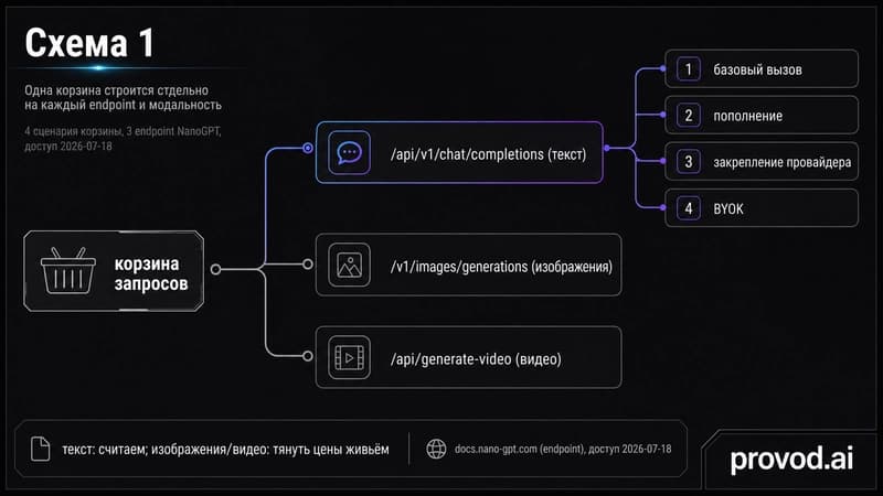 Диагностический маршрут: корзина запросов ветвится на три endpoint NanoGPT, текстовая ветвь выделена как единственная с зафиксированными ценами