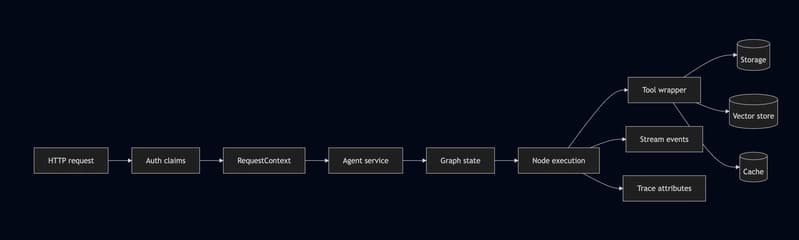 Tenant context propagation path across an agent platform, from HTTP request to graph execution, tools, storage, streams, and traces.