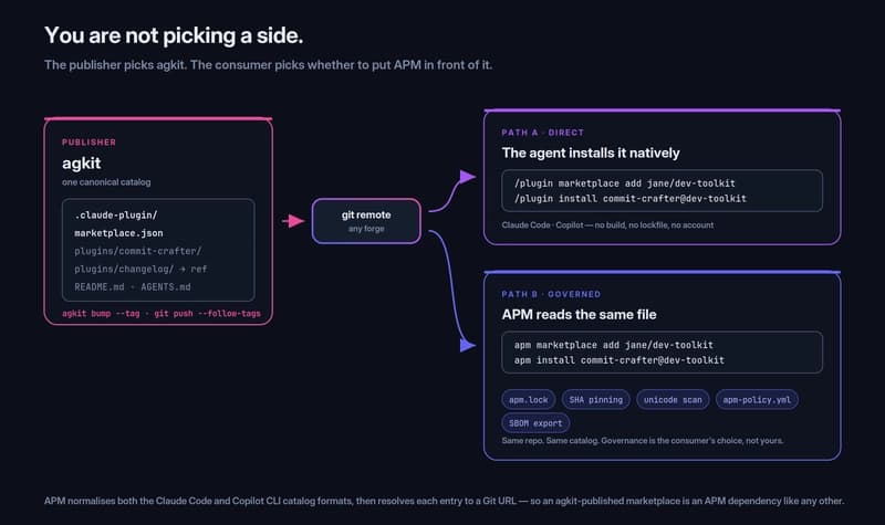 An agkit-published repo is consumed either natively by Claude Code and Copilot, or through APM, which adds a lockfile, SHA pinning, scanning, policy and SBOM on top of the same catalog