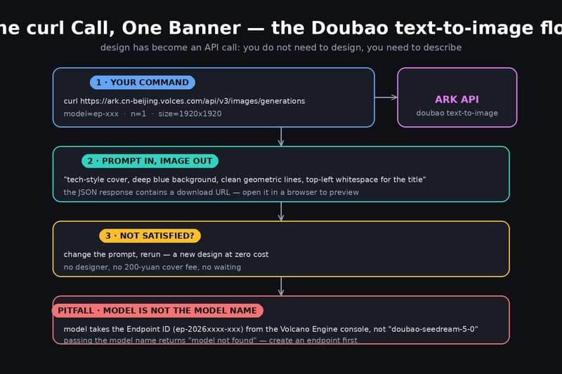 Doubao banner flow: one curl call with a prompt and endpoint ID goes into the Ark API, the JSON response returns an image download URL, and if you are not satisfied you change the prompt and rerun at zero cost — plus the pitfall that model takes an Endpoint ID, not the model name