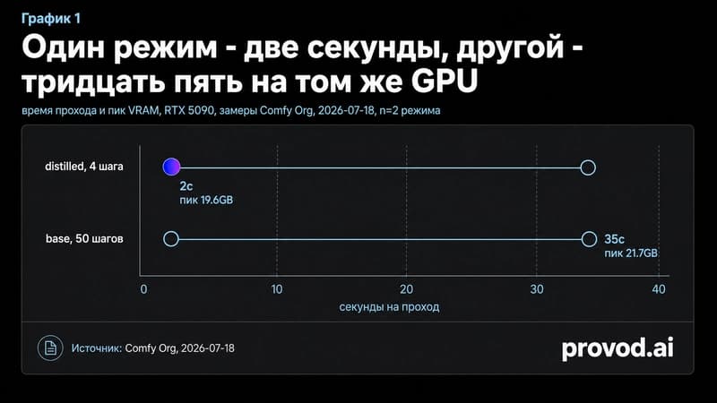 Dumbbell-график: время прохода distilled 2с против base 35с на RTX 5090